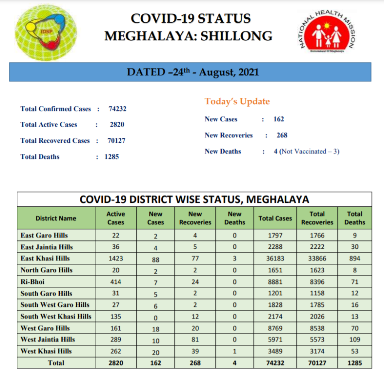 COVID-19 Status dated 24th August, 2021